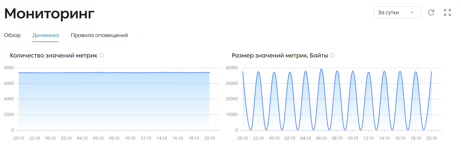 Вкладка «Динамика» сервиса Prometheus