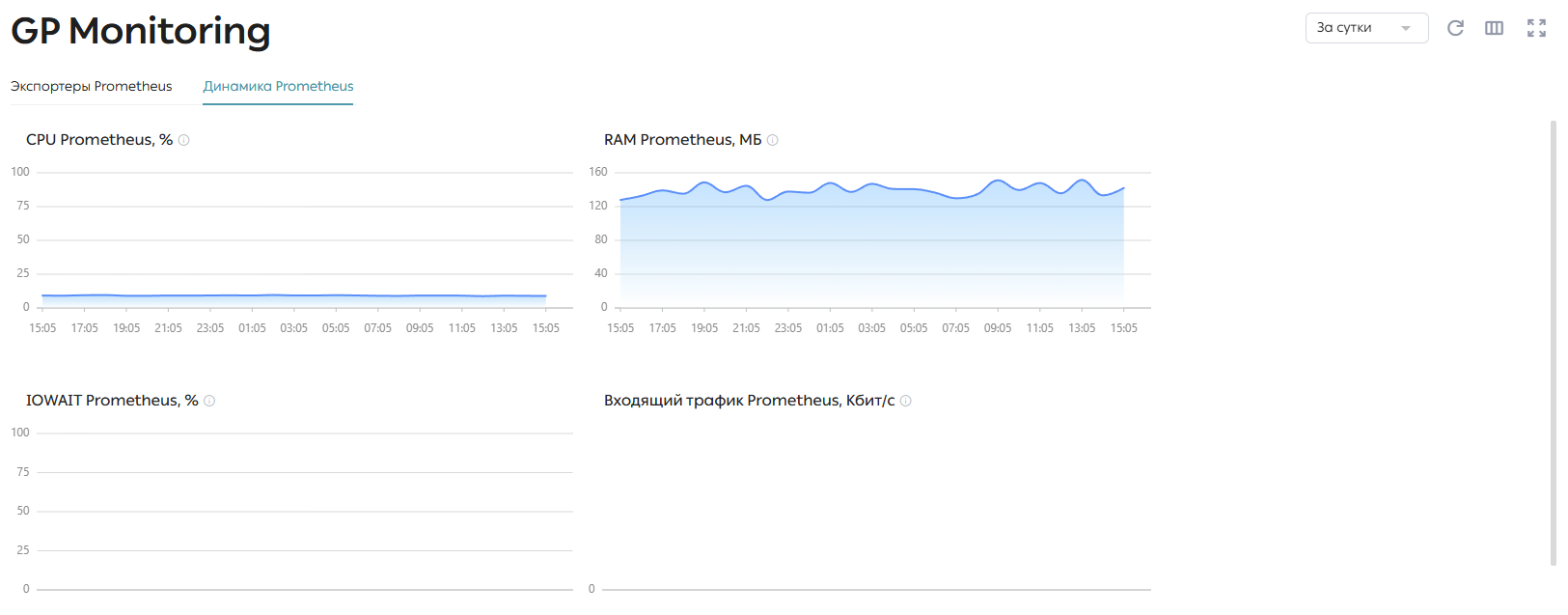 Страница GP Monitoring, вкладка «Динамика Prometheus»